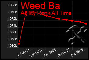 Total Graph of Weed Ba