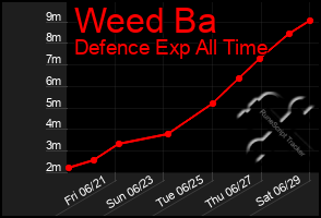 Total Graph of Weed Ba