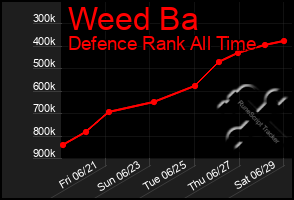 Total Graph of Weed Ba