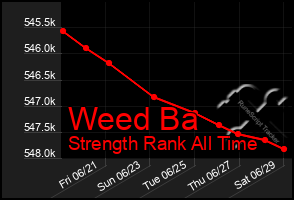 Total Graph of Weed Ba