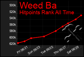 Total Graph of Weed Ba