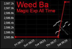 Total Graph of Weed Ba