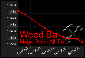 Total Graph of Weed Ba