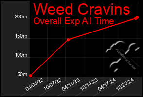 Total Graph of Weed Cravins