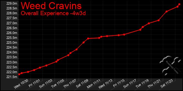 Last 31 Days Graph of Weed Cravins