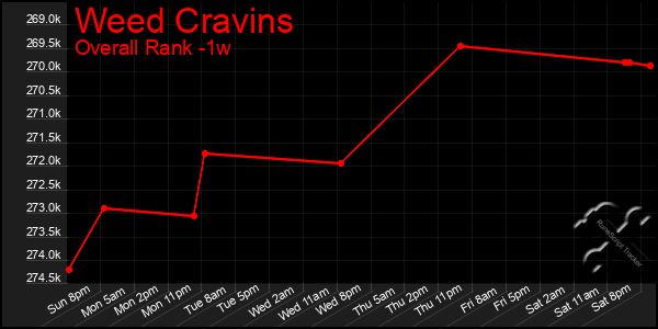 Last 7 Days Graph of Weed Cravins