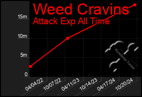 Total Graph of Weed Cravins