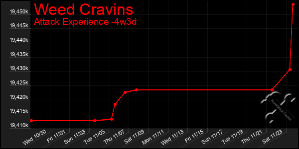 Last 31 Days Graph of Weed Cravins