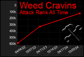 Total Graph of Weed Cravins