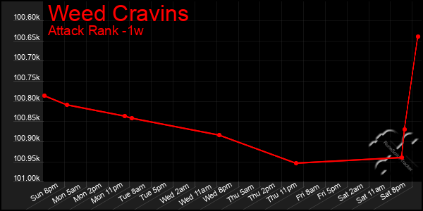 Last 7 Days Graph of Weed Cravins