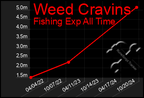 Total Graph of Weed Cravins