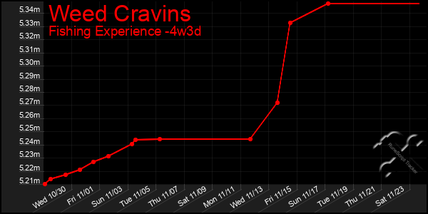 Last 31 Days Graph of Weed Cravins