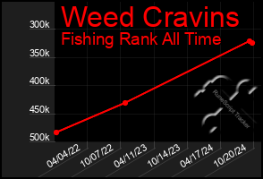 Total Graph of Weed Cravins