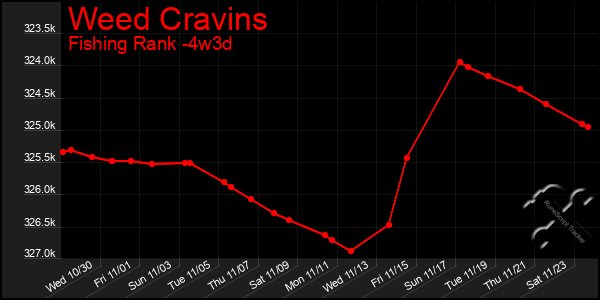 Last 31 Days Graph of Weed Cravins