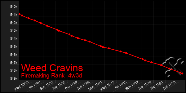 Last 31 Days Graph of Weed Cravins