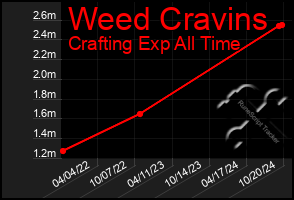 Total Graph of Weed Cravins