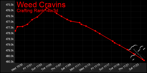 Last 31 Days Graph of Weed Cravins