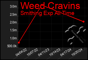 Total Graph of Weed Cravins