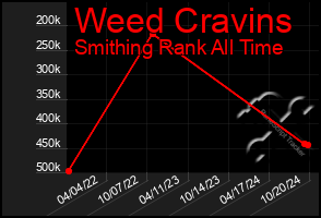 Total Graph of Weed Cravins