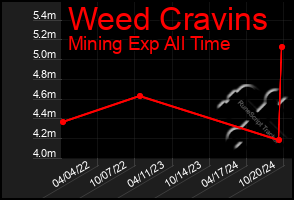 Total Graph of Weed Cravins