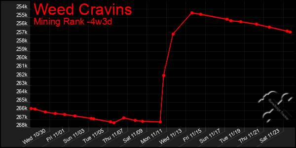 Last 31 Days Graph of Weed Cravins