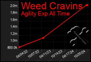 Total Graph of Weed Cravins