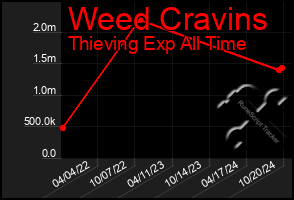 Total Graph of Weed Cravins