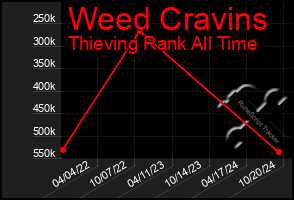 Total Graph of Weed Cravins