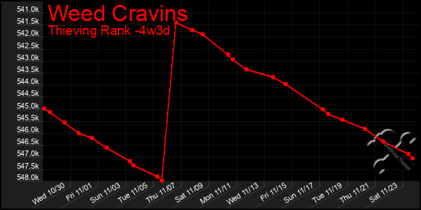 Last 31 Days Graph of Weed Cravins