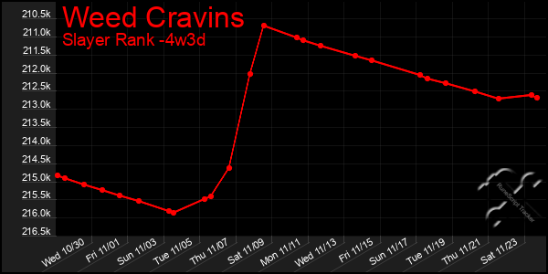 Last 31 Days Graph of Weed Cravins