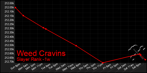 Last 7 Days Graph of Weed Cravins