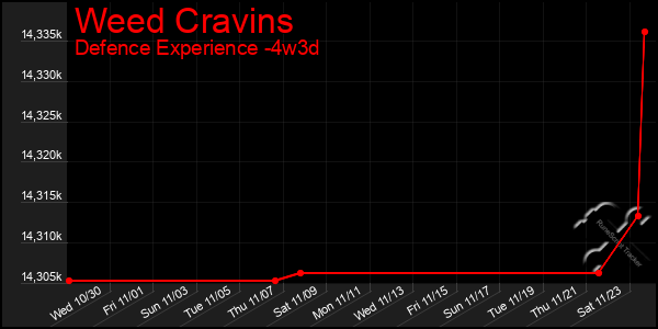 Last 31 Days Graph of Weed Cravins