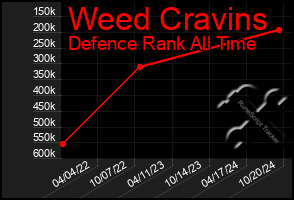 Total Graph of Weed Cravins