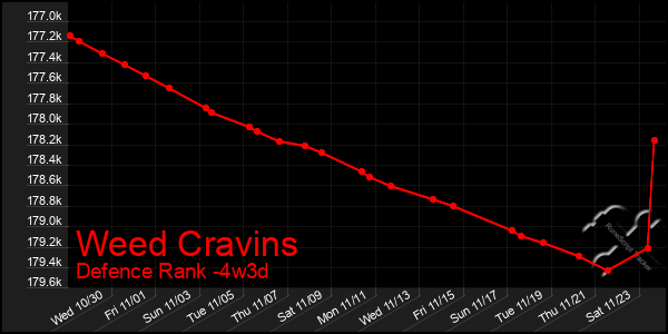 Last 31 Days Graph of Weed Cravins