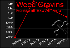 Total Graph of Weed Cravins