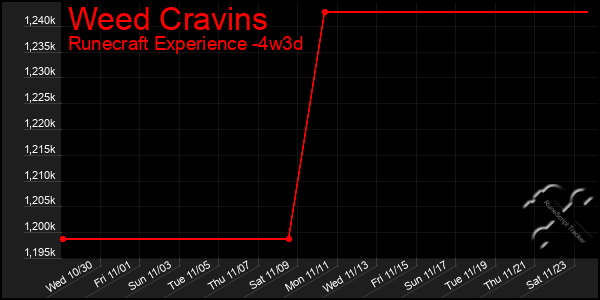 Last 31 Days Graph of Weed Cravins