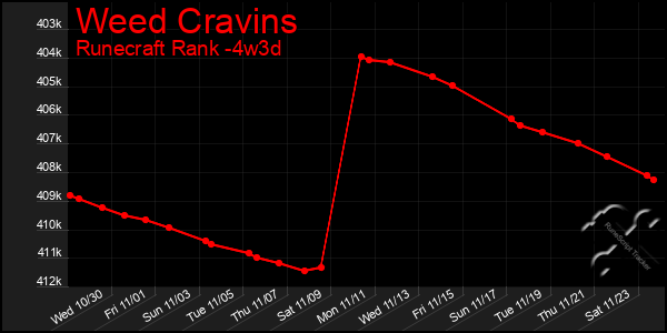 Last 31 Days Graph of Weed Cravins