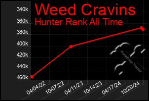 Total Graph of Weed Cravins