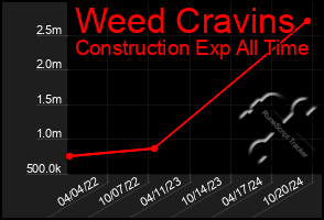 Total Graph of Weed Cravins