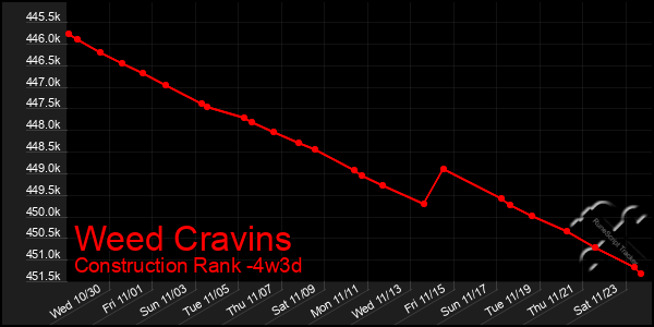 Last 31 Days Graph of Weed Cravins