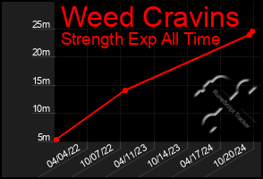 Total Graph of Weed Cravins