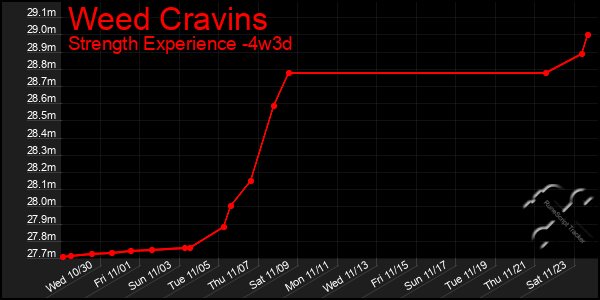 Last 31 Days Graph of Weed Cravins