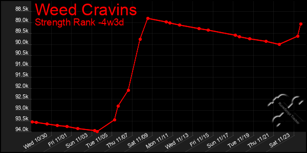 Last 31 Days Graph of Weed Cravins