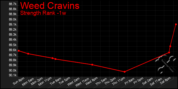 Last 7 Days Graph of Weed Cravins