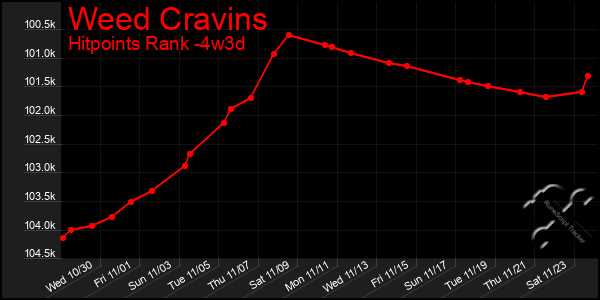 Last 31 Days Graph of Weed Cravins