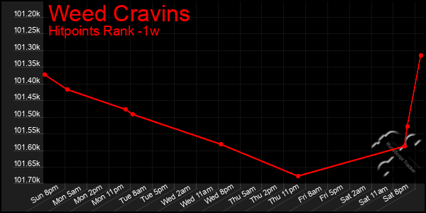 Last 7 Days Graph of Weed Cravins