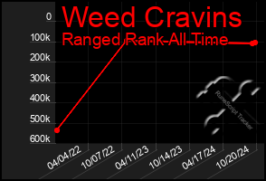 Total Graph of Weed Cravins