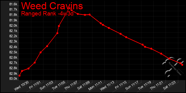 Last 31 Days Graph of Weed Cravins