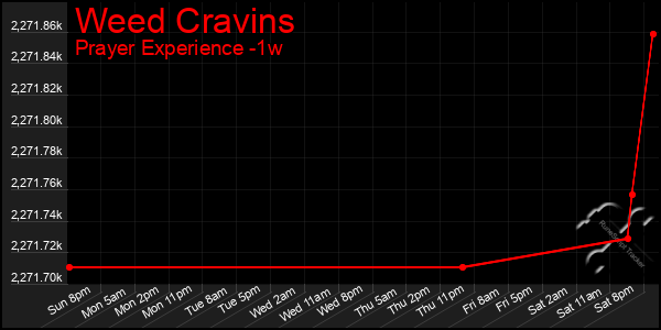 Last 7 Days Graph of Weed Cravins