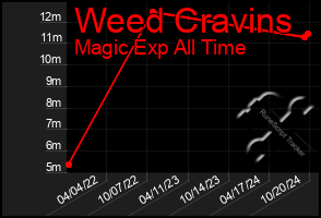 Total Graph of Weed Cravins